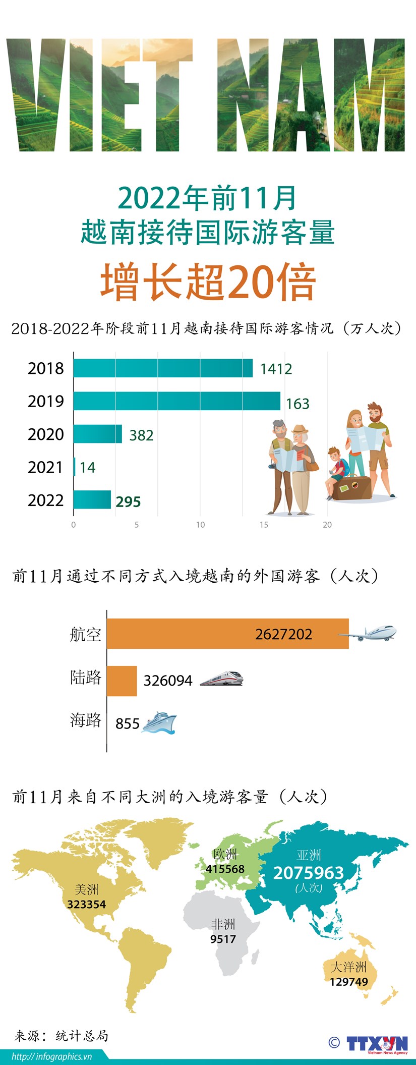 图表新闻：2022年前11月赴越外国游客达295万人次 hinh anh 1