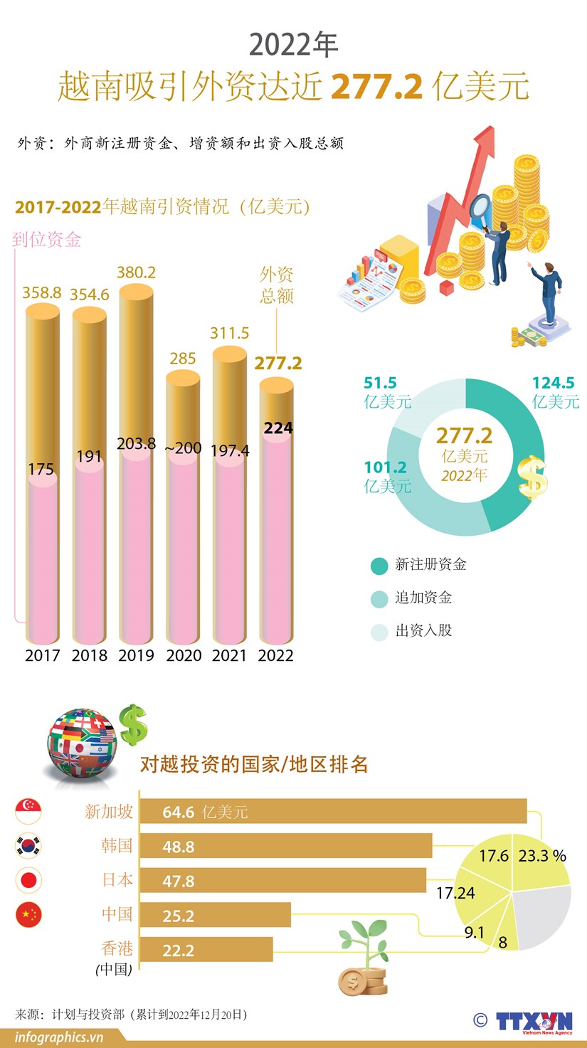 图表新闻：2022年越南吸引外资达近277.2亿美元 hinh anh 1