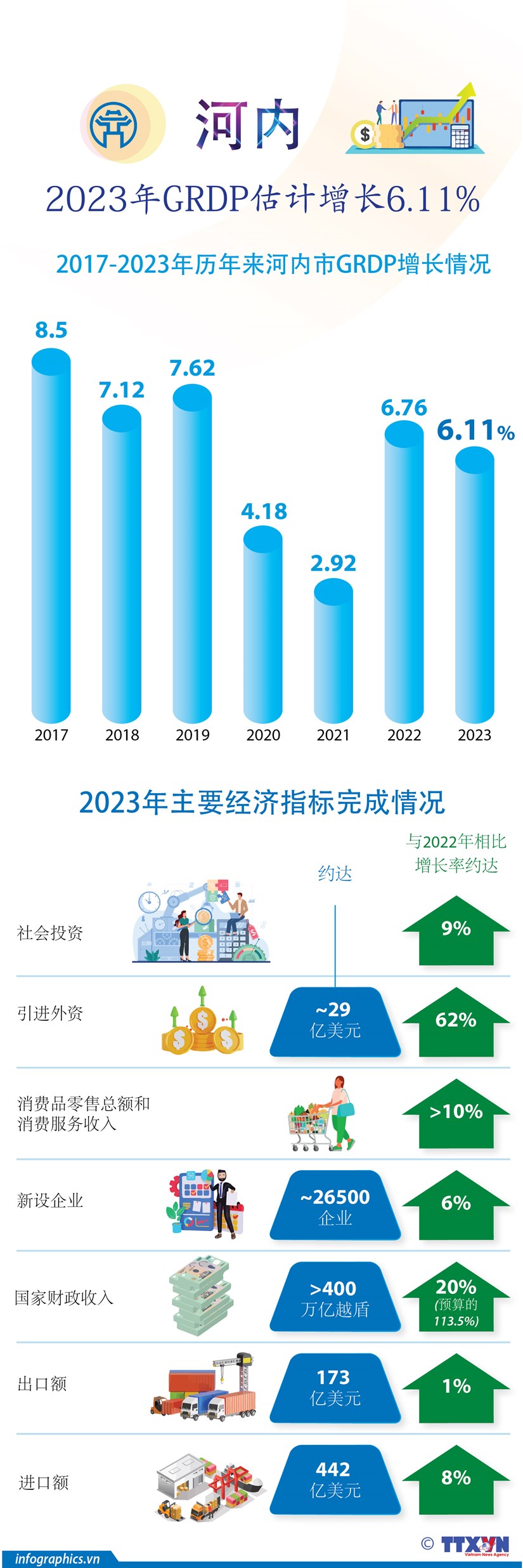 图表新闻：2023年河内地区生产总值6.11% hinh anh 1