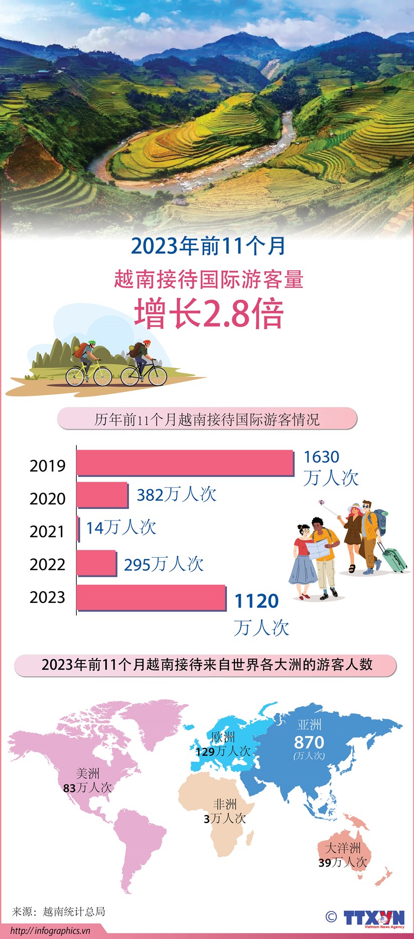 图表新闻：2023年前11月越南接待国际游客量增加2.8倍 hinh anh 1