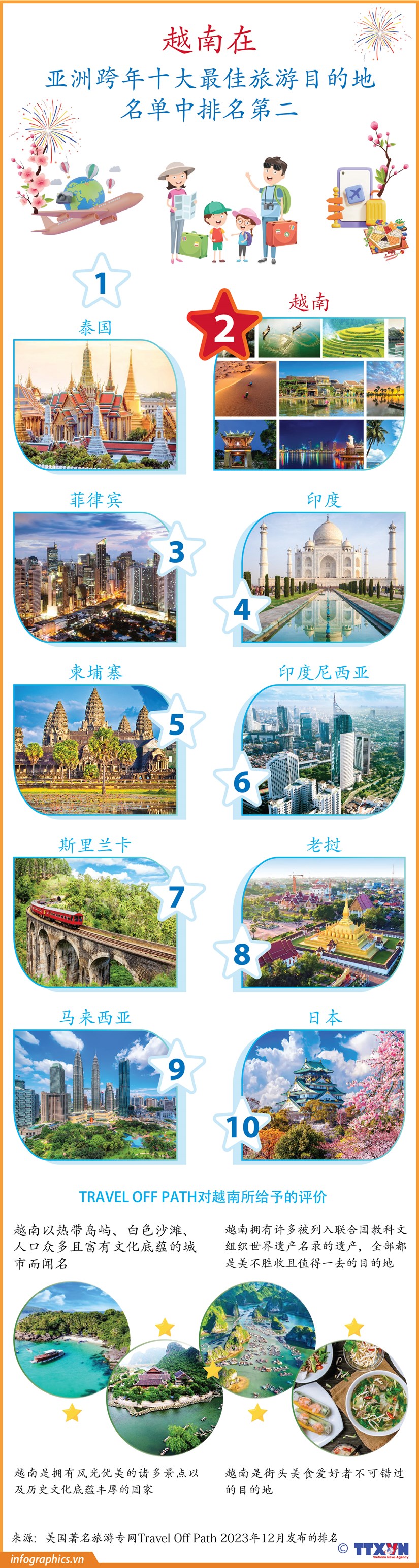 图表新闻：越南在亚洲跨年十大最佳旅游目的地名单中排名第二 hinh anh 1