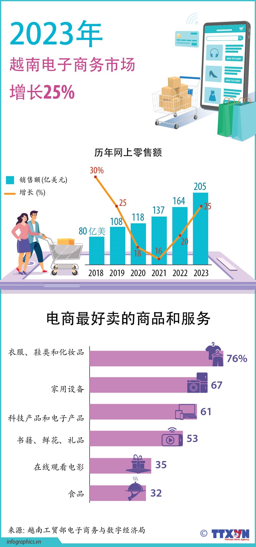 图表新闻：2023年越南电子商务市场增长25% hinh anh 1