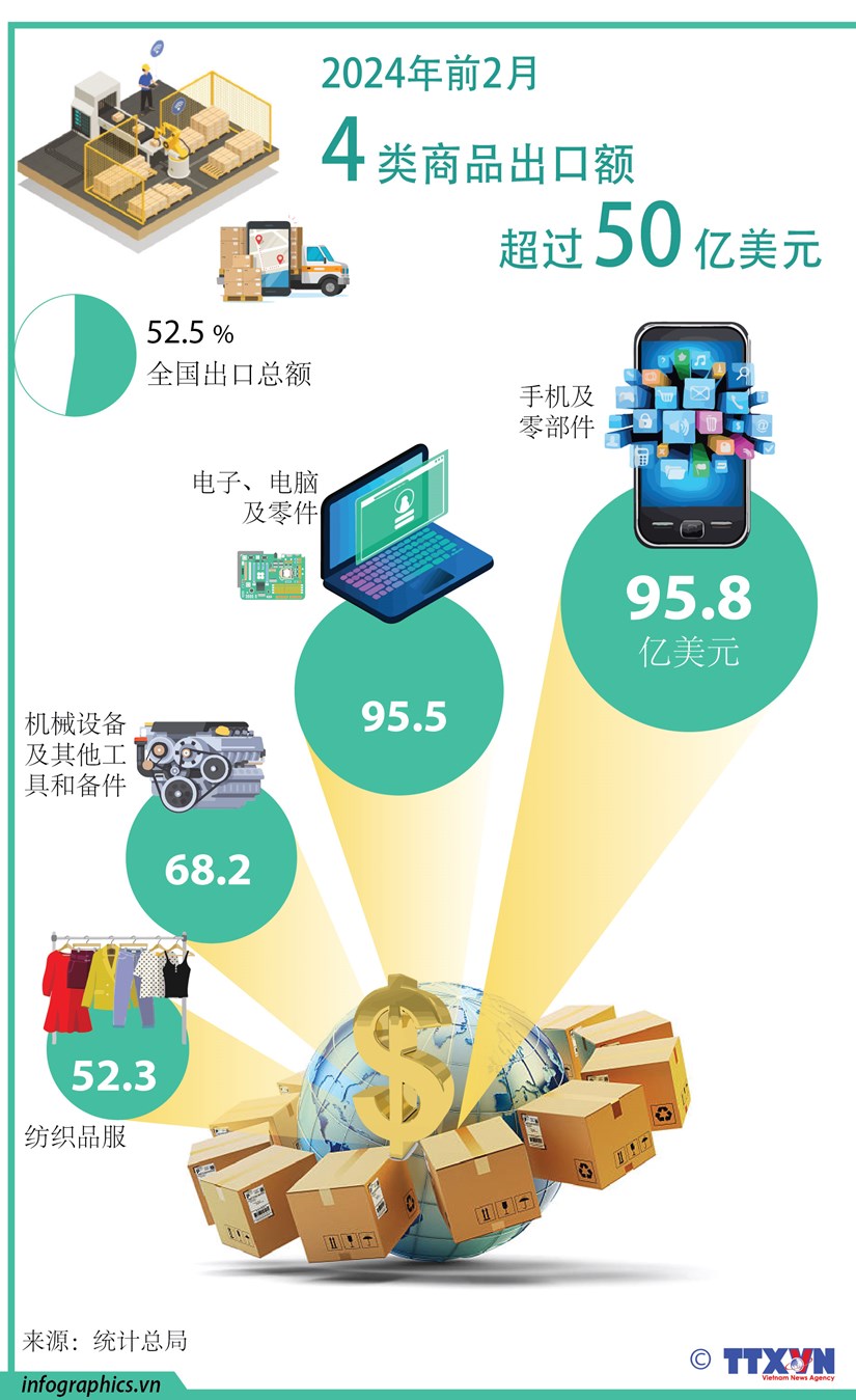 图表新闻：2024年前2月越南4类商品出口额超过50亿美元 hinh anh 1
