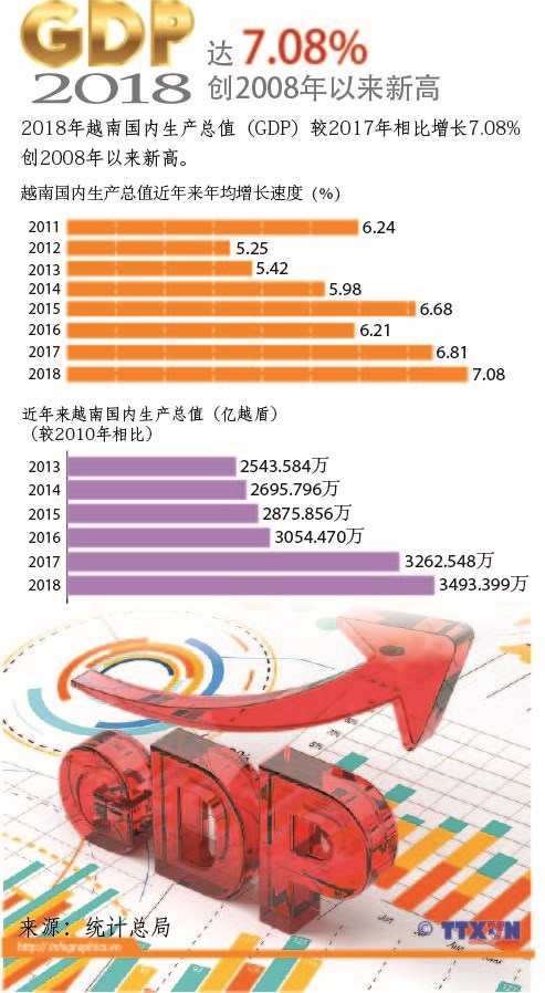 图表新闻：2018年越南GDP增长7.08% hinh anh 1