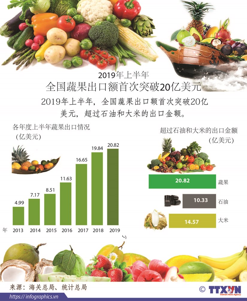 图表新闻：全国蔬果出口额首次突破20亿美元 hinh anh 1