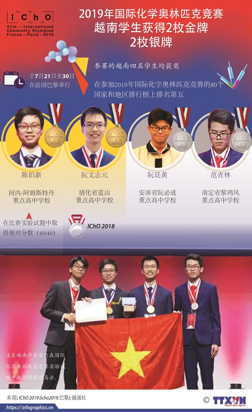 图表新闻：2019年国际化学奥林匹克竞赛：越南学生获得两金两银 hinh anh 1
