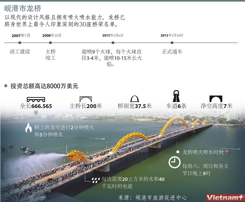 图表新闻：岘港市龙桥 hinh anh 1