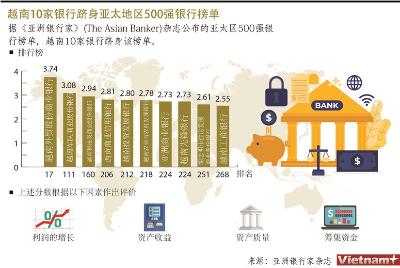 图表新闻：越南10家银行跻身亚太地区500强银行榜单 hinh anh 1