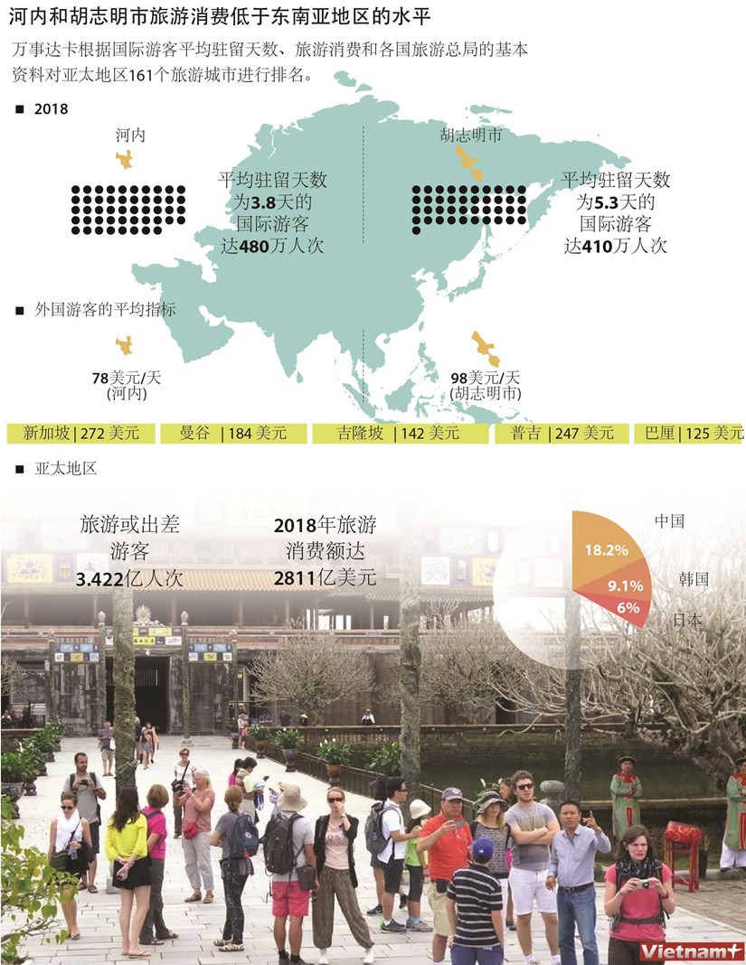 图表新闻：河内和胡志明市旅游消费低于东南亚地区的水平 hinh anh 1