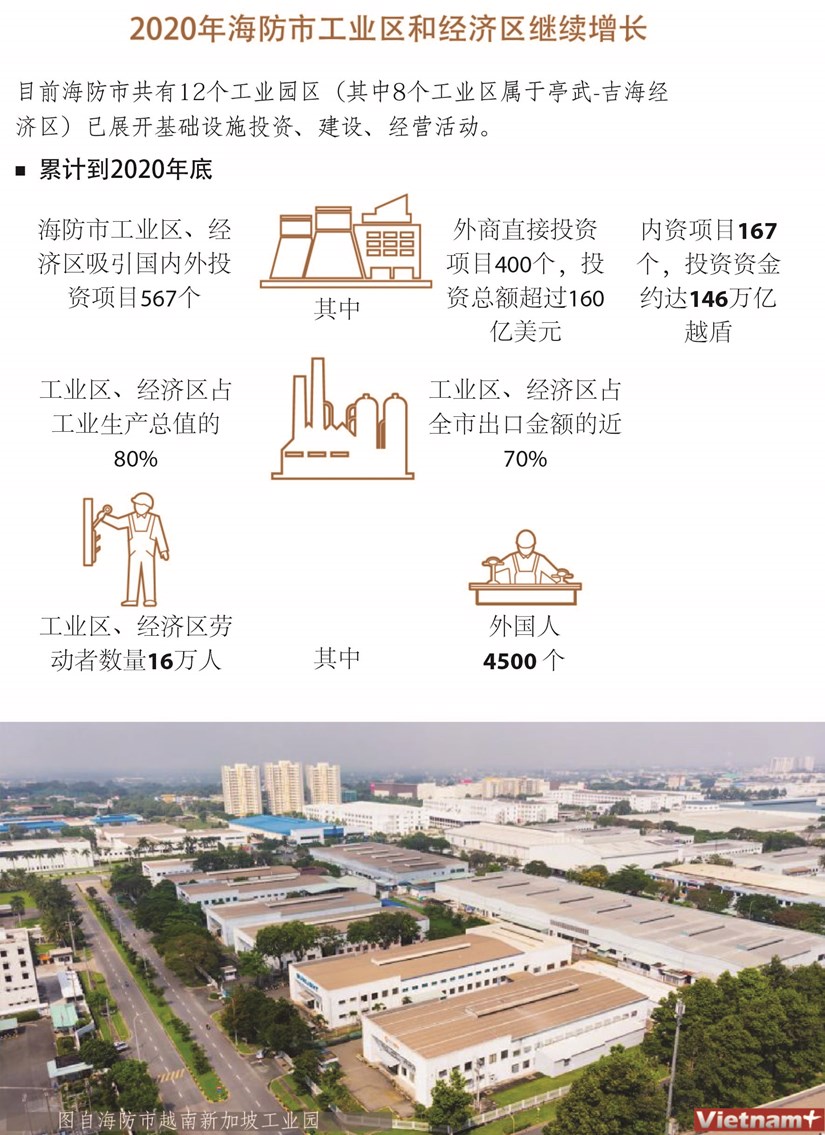 图表新闻：2020年海防市工业区和经济区继续增长 hinh anh 1