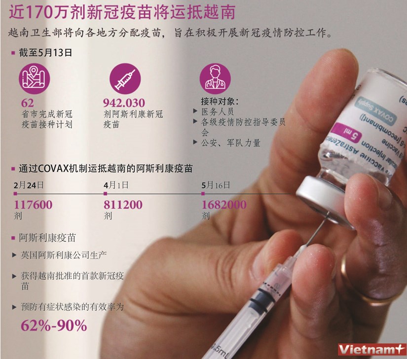 图表新闻：近170万剂新冠疫苗将运抵越南 hinh anh 1