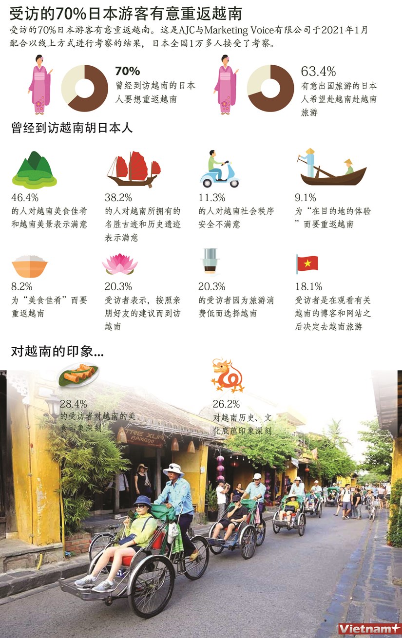 图表新闻：受访的70%日本游客有意重返越南 hinh anh 1