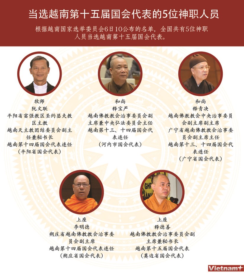 图表新闻：当选越南第十五届国会代表的5位神职人员 hinh anh 1