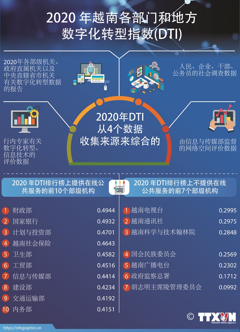 图表新闻：2020年越南各部门和地方数字化转型指数 hinh anh 1