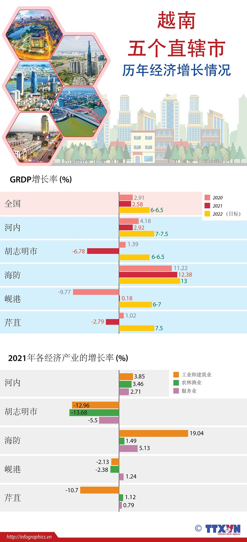 图表新闻：越南五个直辖市历年经济增长情况 hinh anh 1