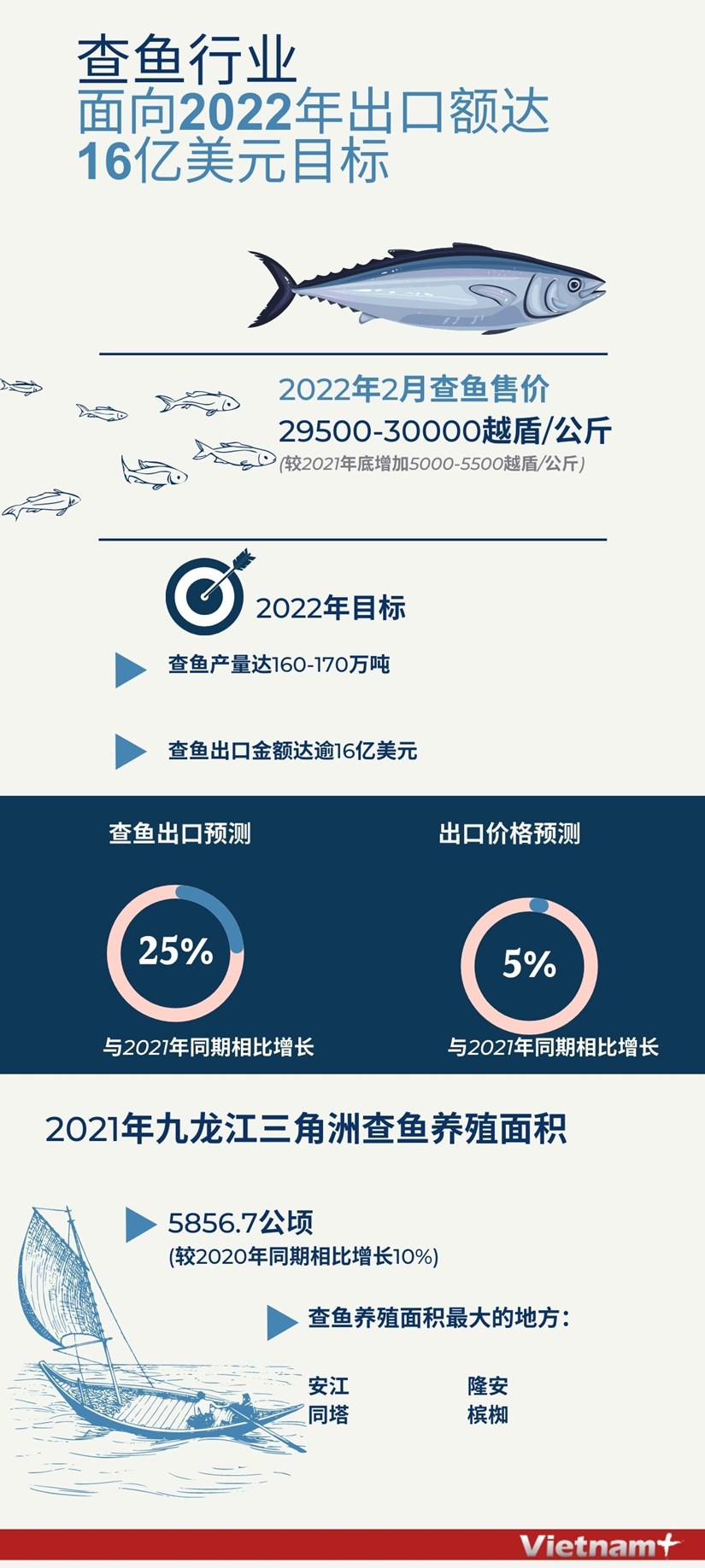 图表新闻：查鱼行业面向2022年出口额达16亿美元的目标 hinh anh 1