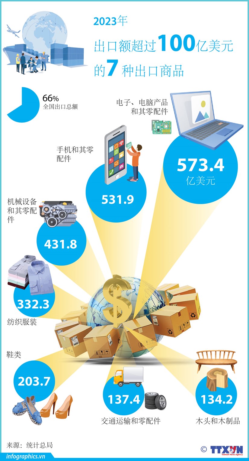 图表新闻：2023年出口额超过100亿美元的七种商品 hinh anh 1