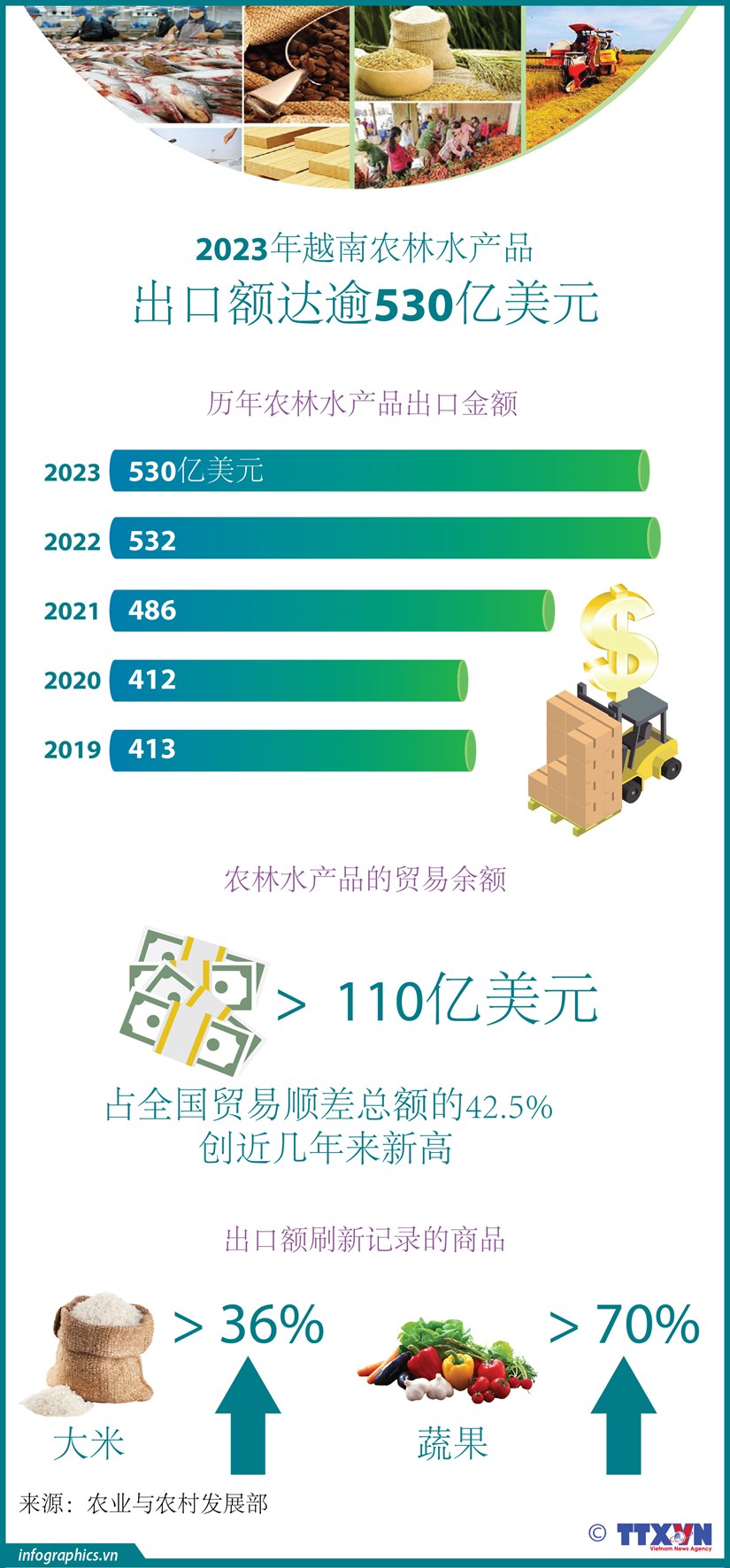 图表新闻：2023年越南农林水产品出口额达逾530亿美元 hinh anh 1