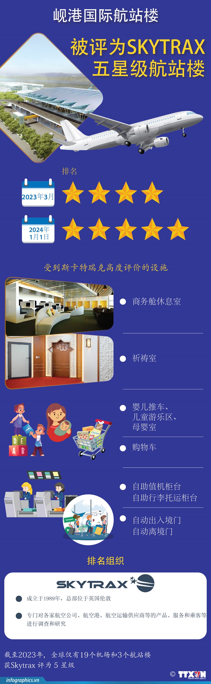 图表新闻：岘港国际航站楼被评为Skytrax五星级航站楼 hinh anh 1
