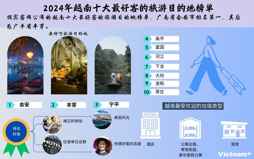 图表新闻：2024年越南十大最好客的旅游目的地 hinh anh 1