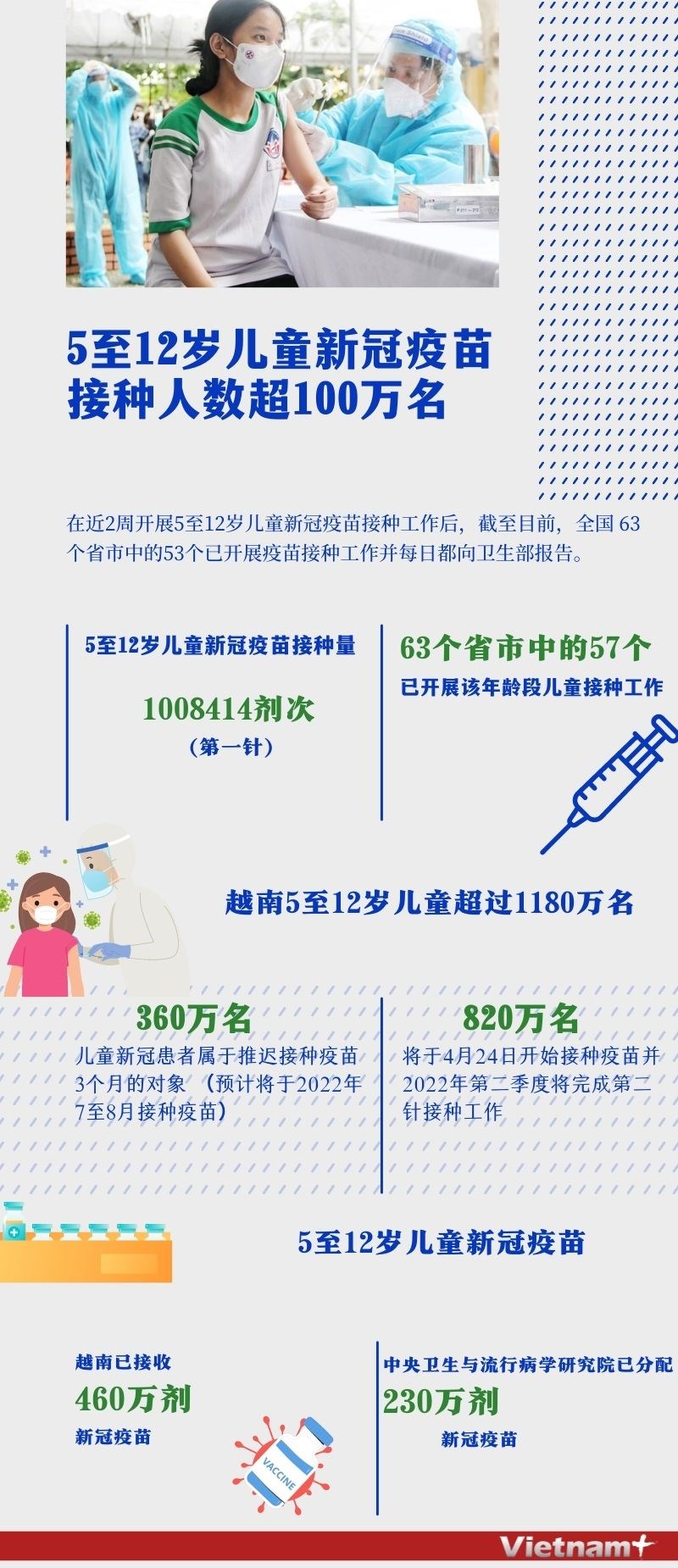 图表新闻：5至12岁儿童新冠疫苗接种人数超100万名 hinh anh 1