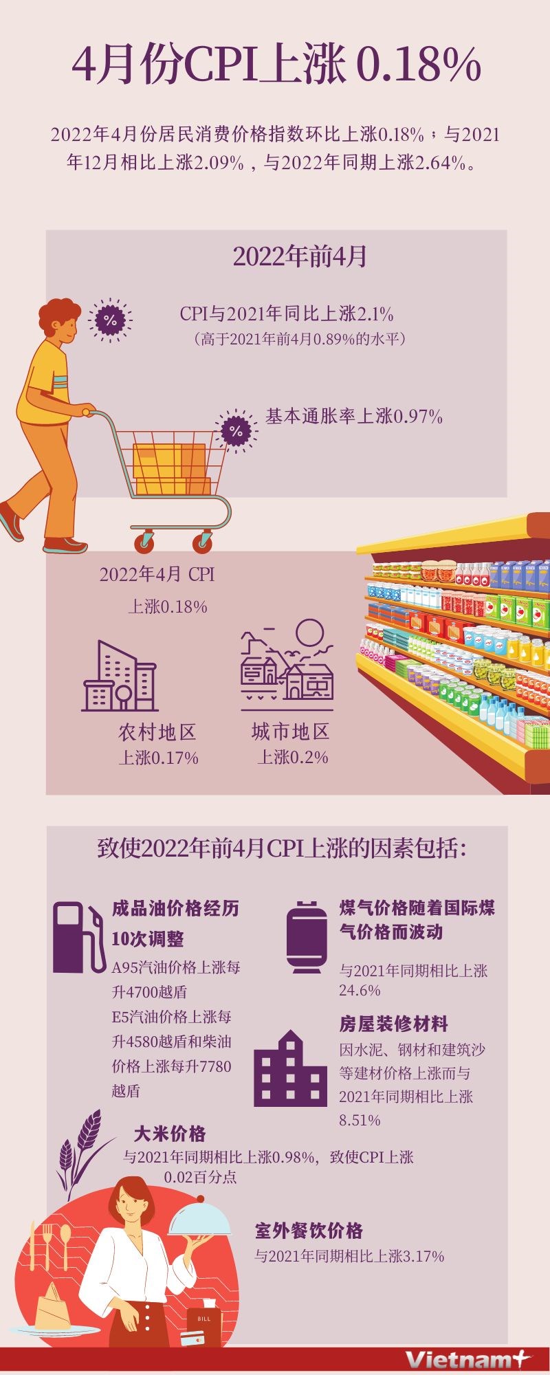 图表新闻：今年4月份越南居民消费价格指数上涨0.18% hinh anh 1