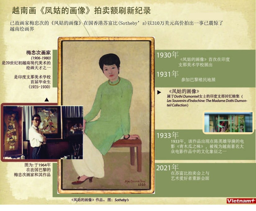 图表新闻：首幅越南画拍卖额达310万美元 刷新纪录 hinh anh 1