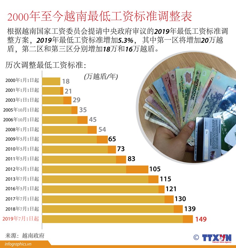 图表新闻：2000年至今越南最低工资标准调整表 hinh anh 1
