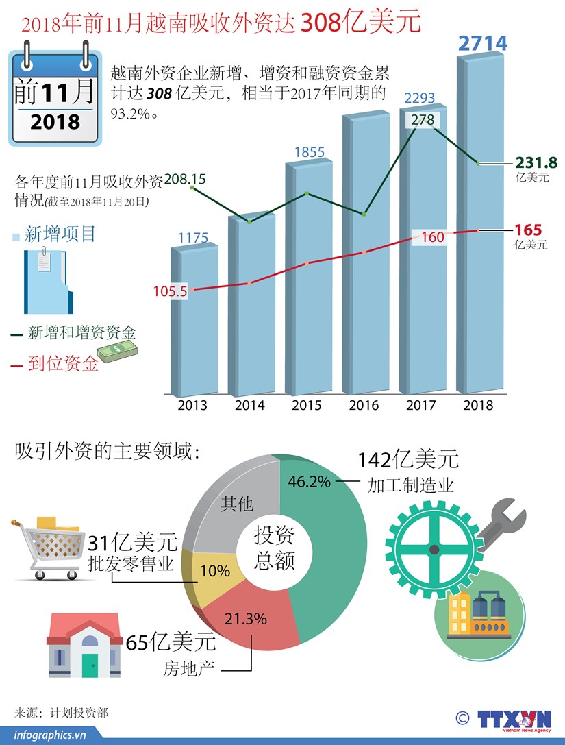 图表新闻：2018年前11月越南吸收外资308亿美元 hinh anh 1