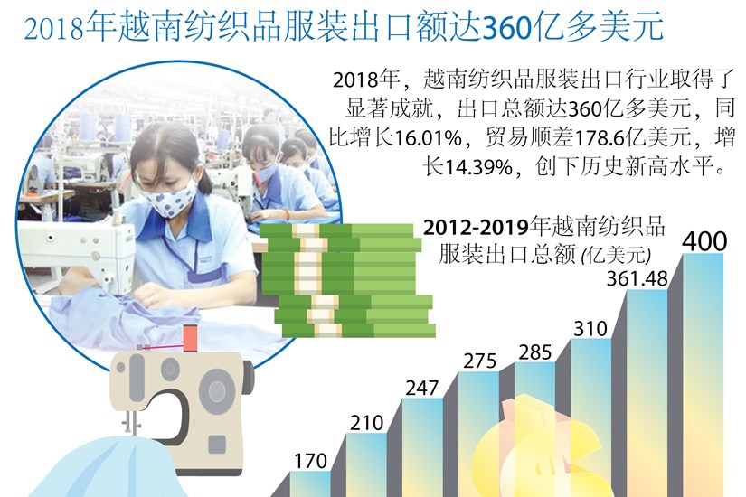 图表新闻：2018年越南纺织品服装出口额达360亿多美元 hinh anh 1