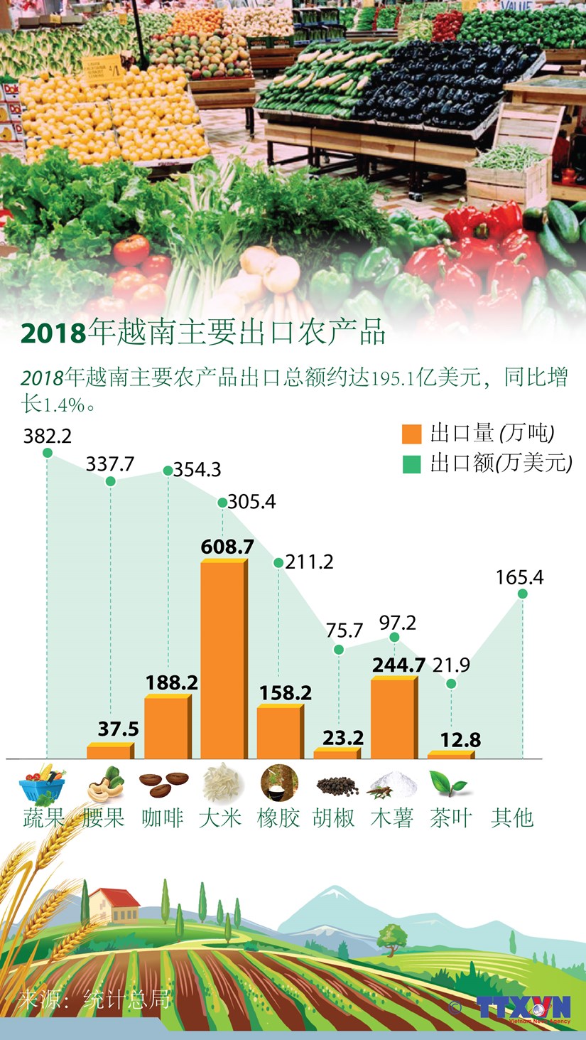 图表新闻：2018年越南主要出口农产品 hinh anh 1
