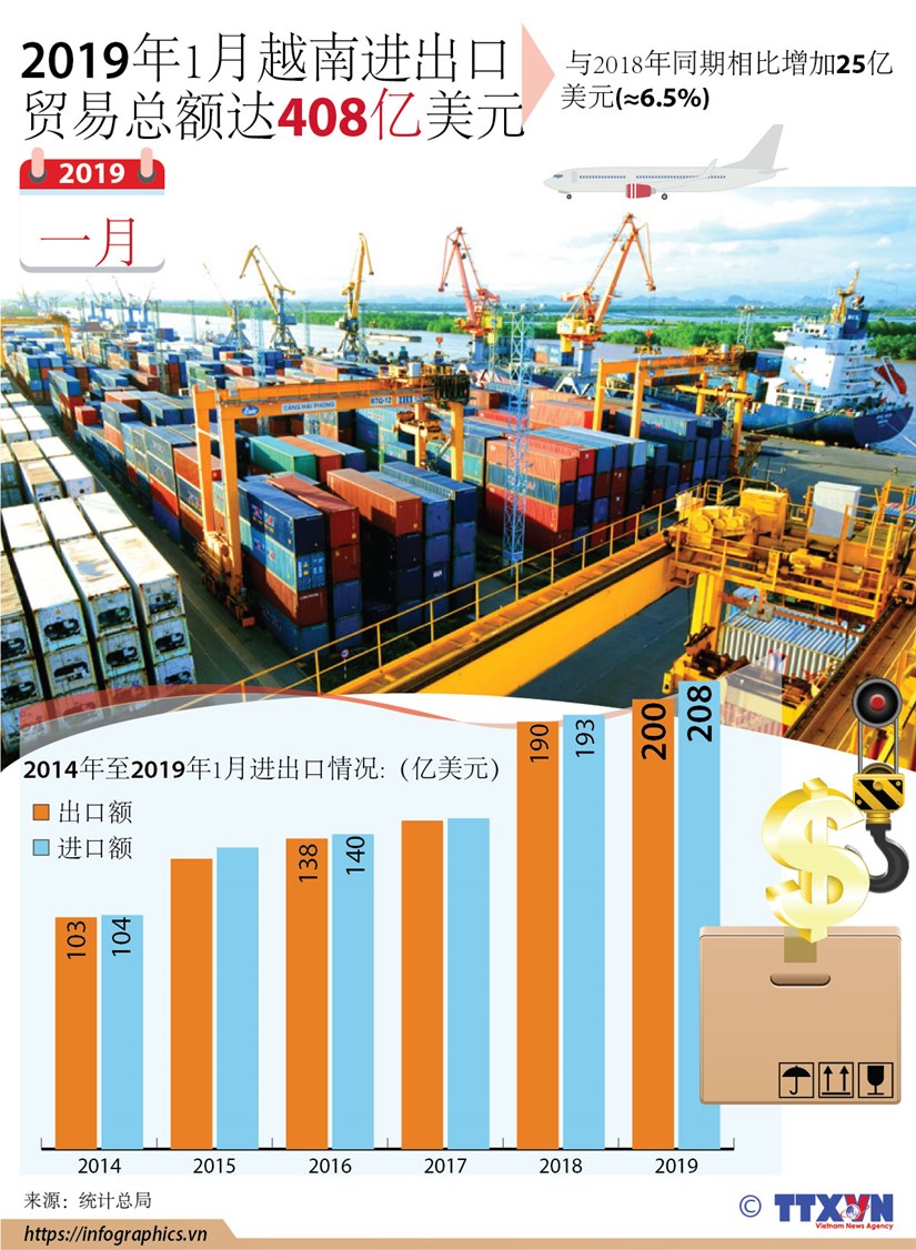 图表新闻：2019年1月越南进出口贸易总额达408亿美元 hinh anh 1