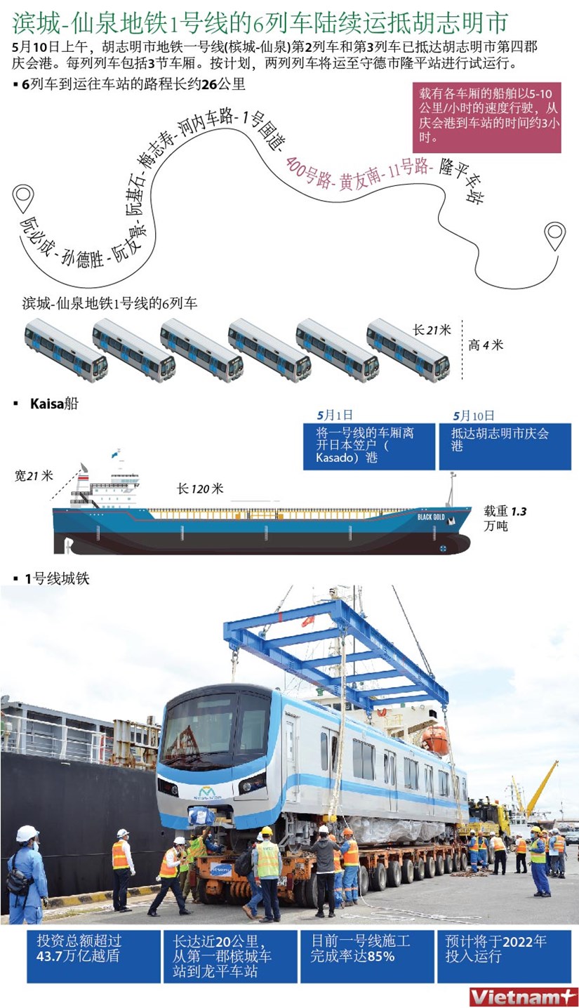 图表新闻：滨城-仙泉地铁1号线的6列车陆续运抵胡志明市 hinh anh 1