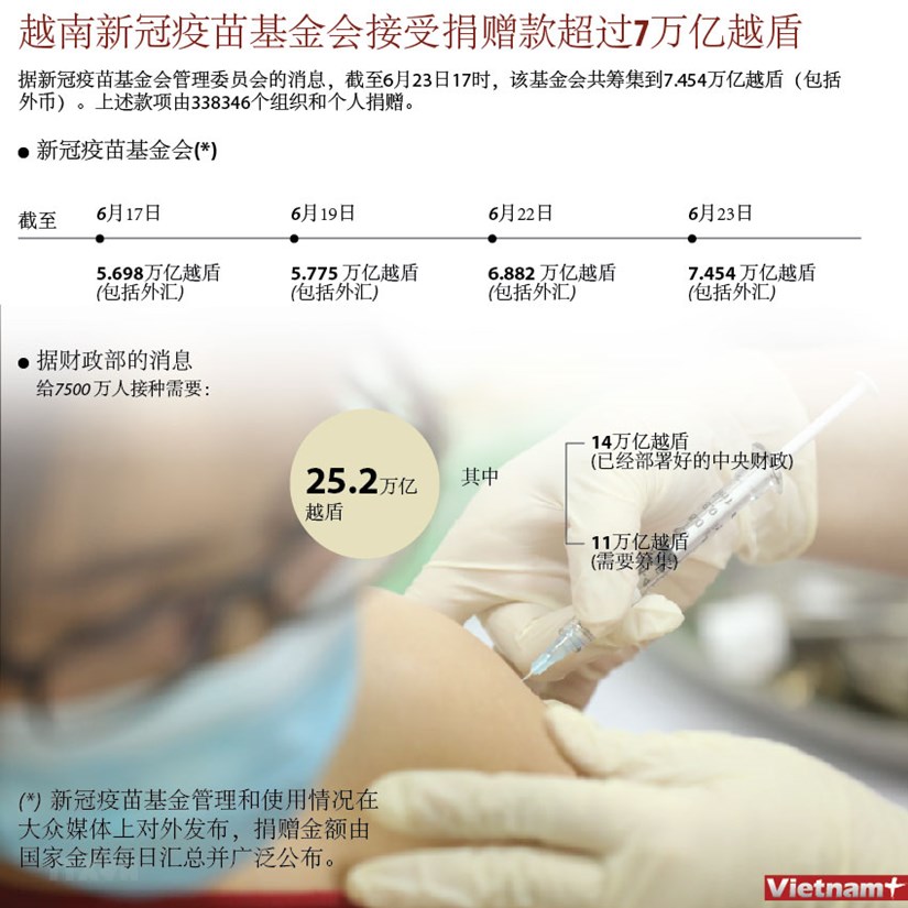 图表新闻：越南新冠疫苗基金会接受捐赠款超过7万亿越盾 hinh anh 1
