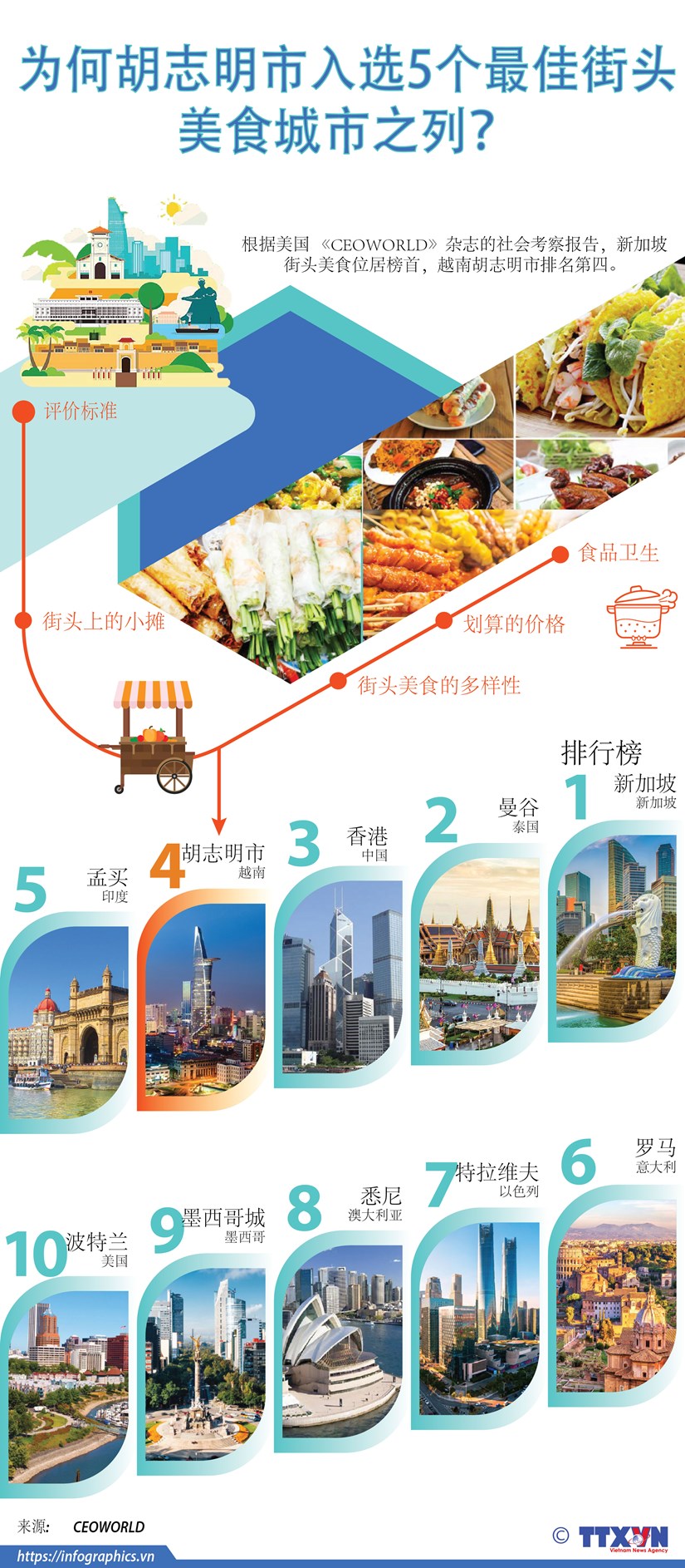图表新闻：为何胡志明市入选五个最佳街头美食城市之列？ hinh anh 1