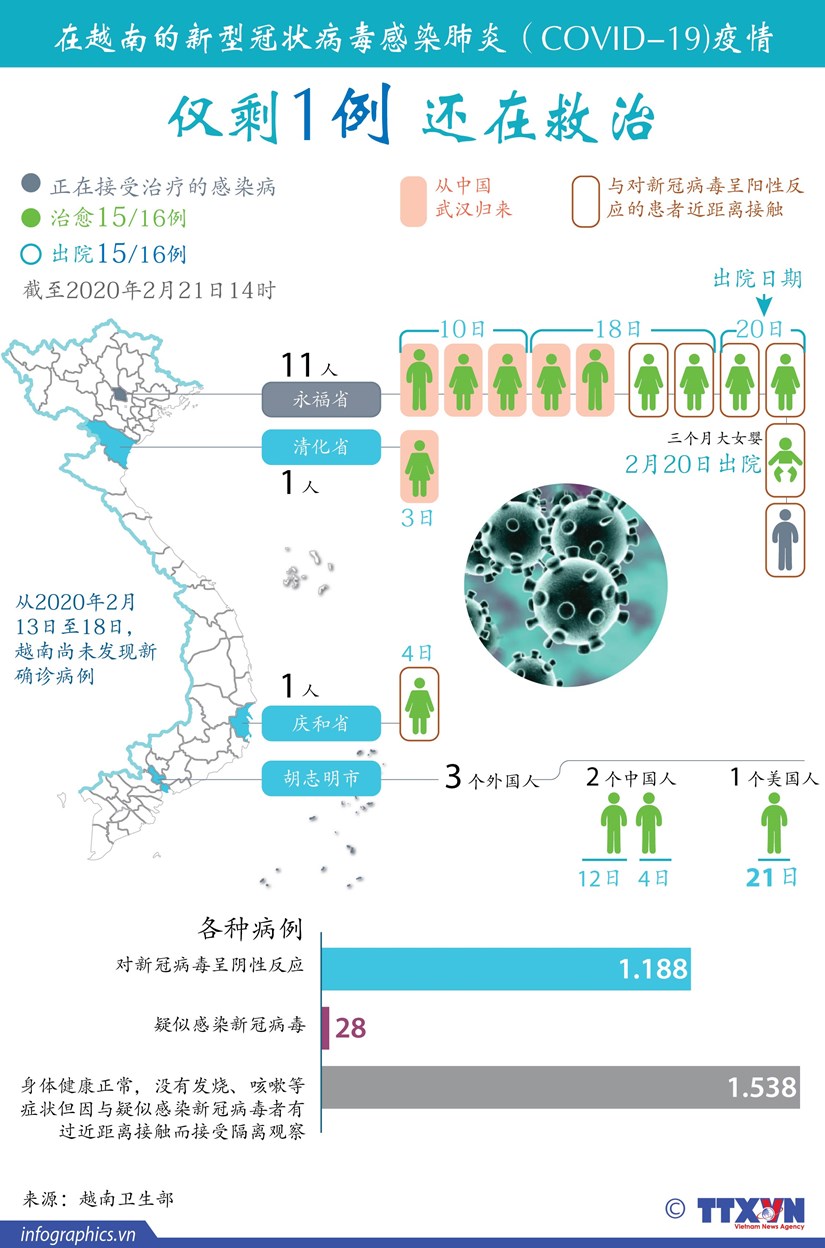 图表新闻：越南仅剩1例新冠肺炎患者还在救治 hinh anh 1