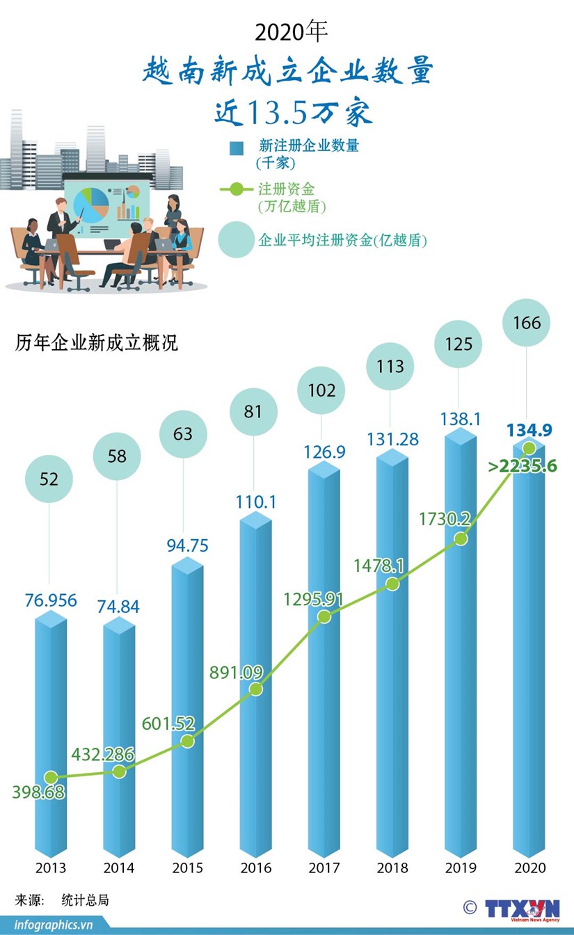 图表新闻：2020年越南新成立企业数量 近13.5万家 hinh anh 1