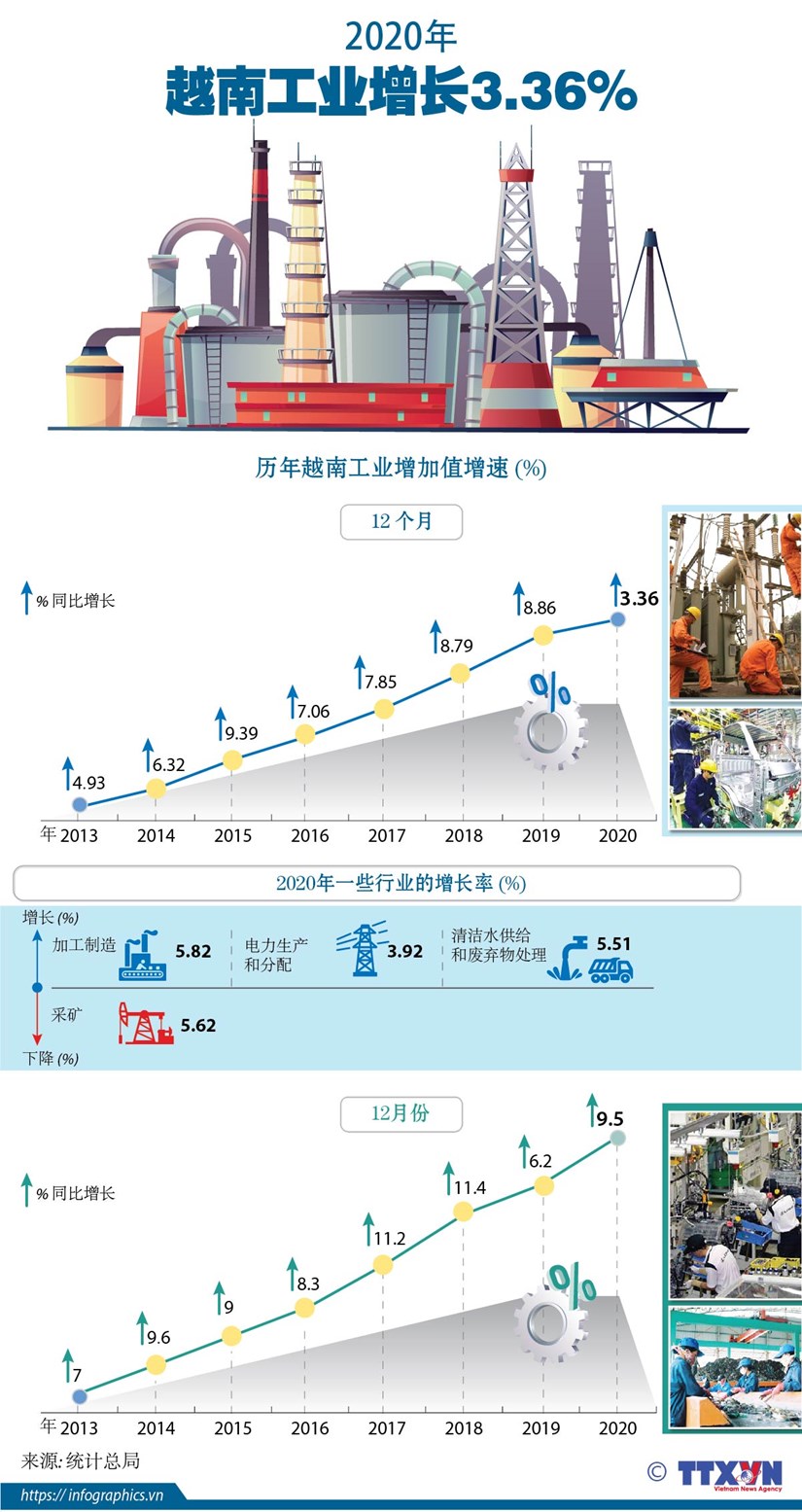 图表新闻：2020年越南工业增长3.36% hinh anh 1