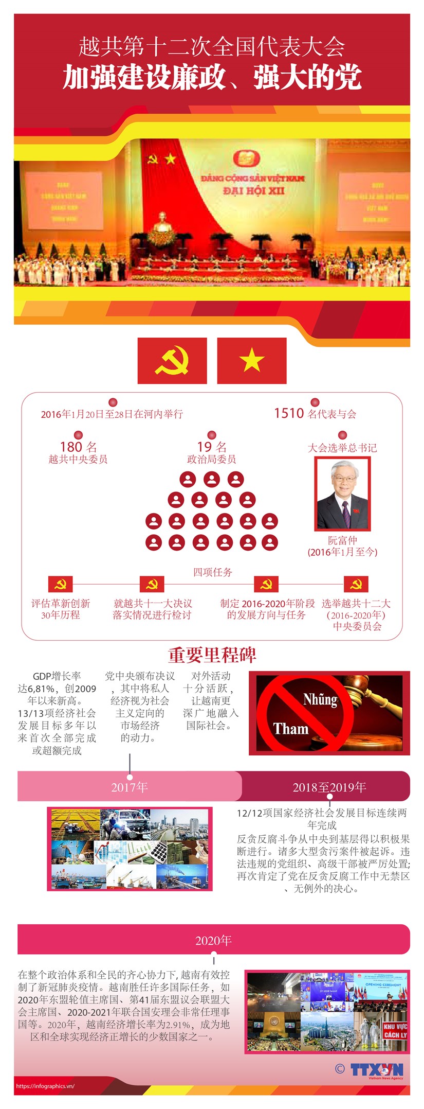 图表新闻：越共第十二次全国代表大会：加强建设廉政、强大的党 hinh anh 1
