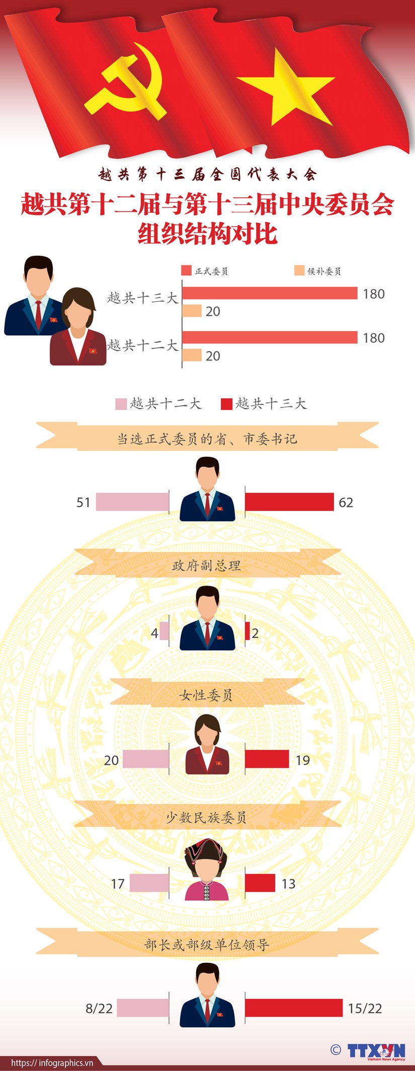 图表新闻：越共第十二届与第十三届中央委员会组织结构对比 hinh anh 1