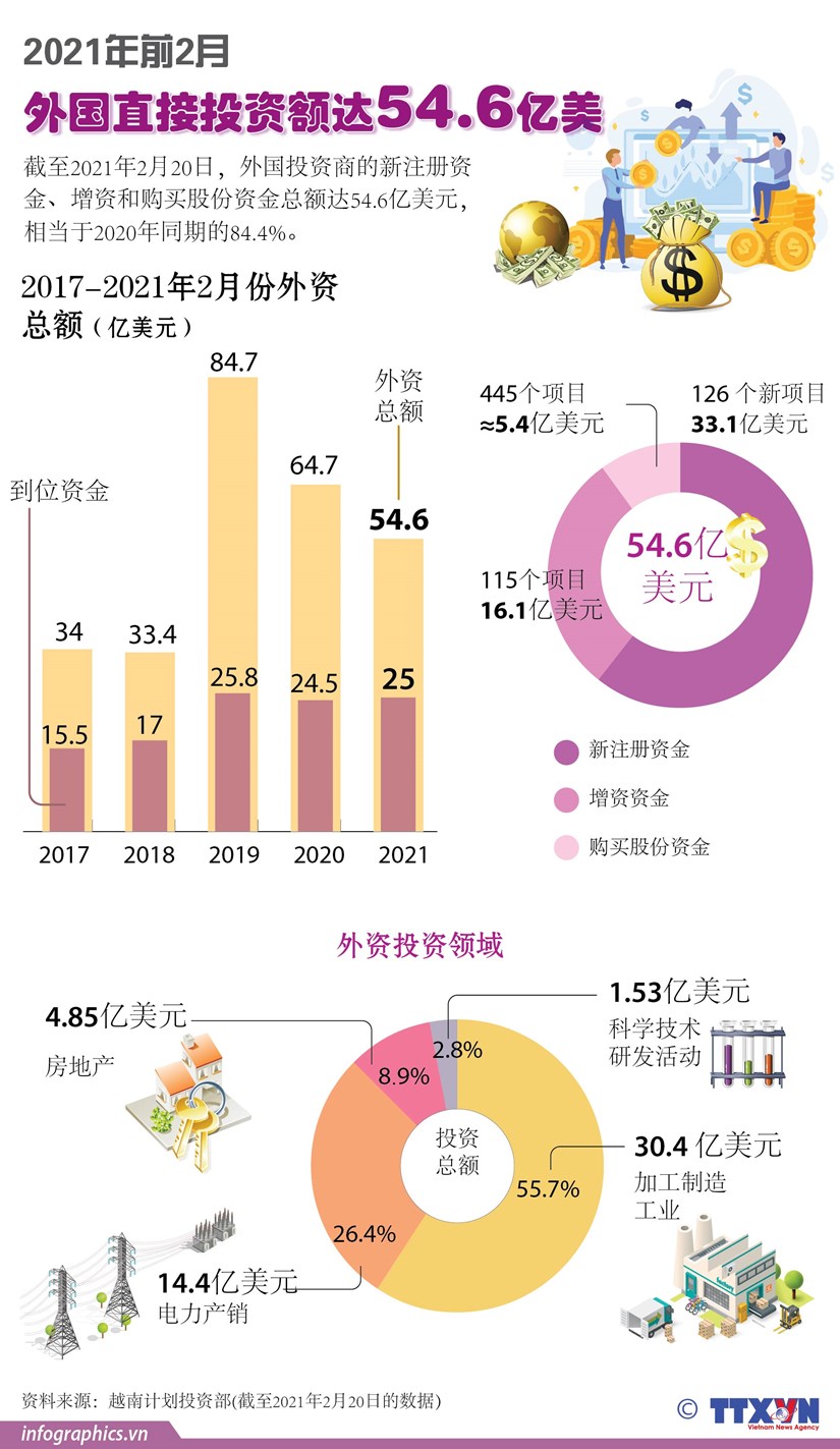 图表新闻：2021年前2月外国直接投资额达54.6亿美 hinh anh 1