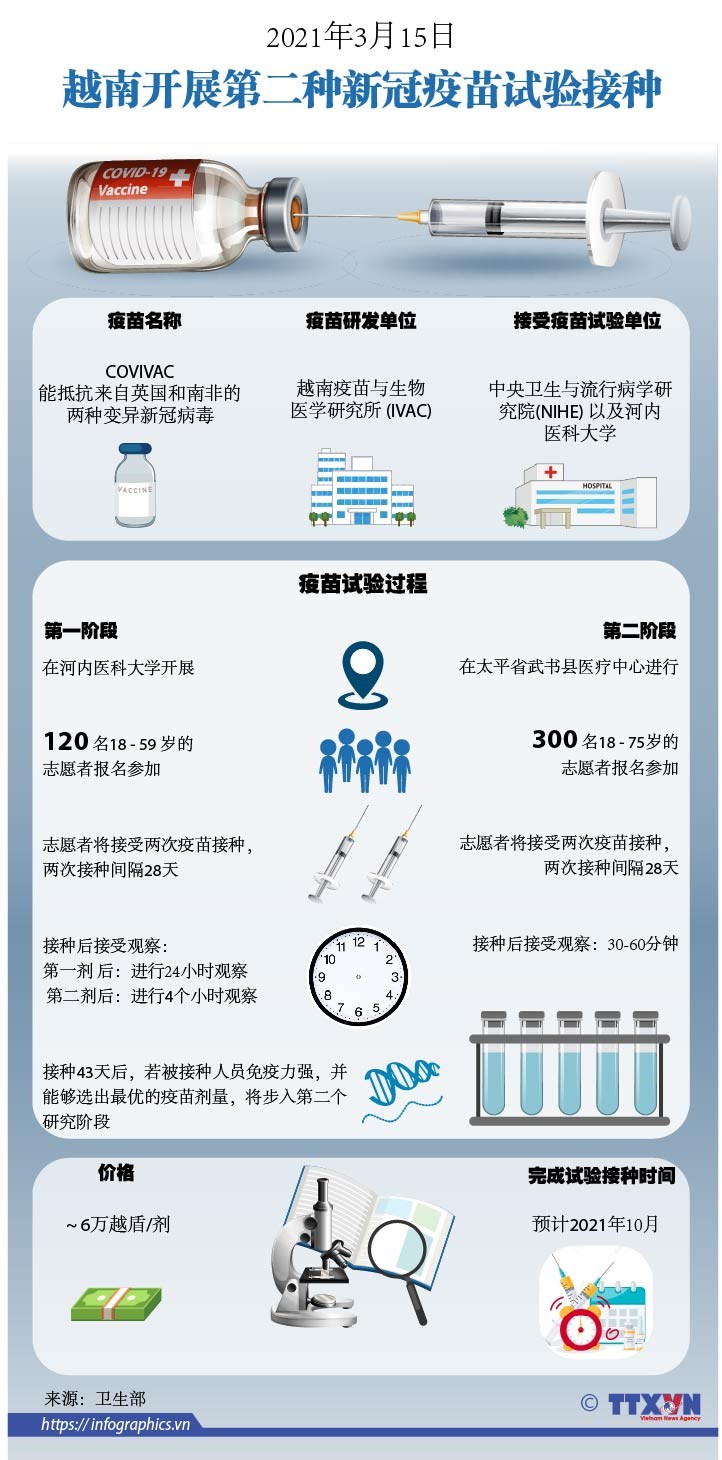 图表新闻：2021年3月15日越南开展第二种新冠疫苗试验接种 hinh anh 1