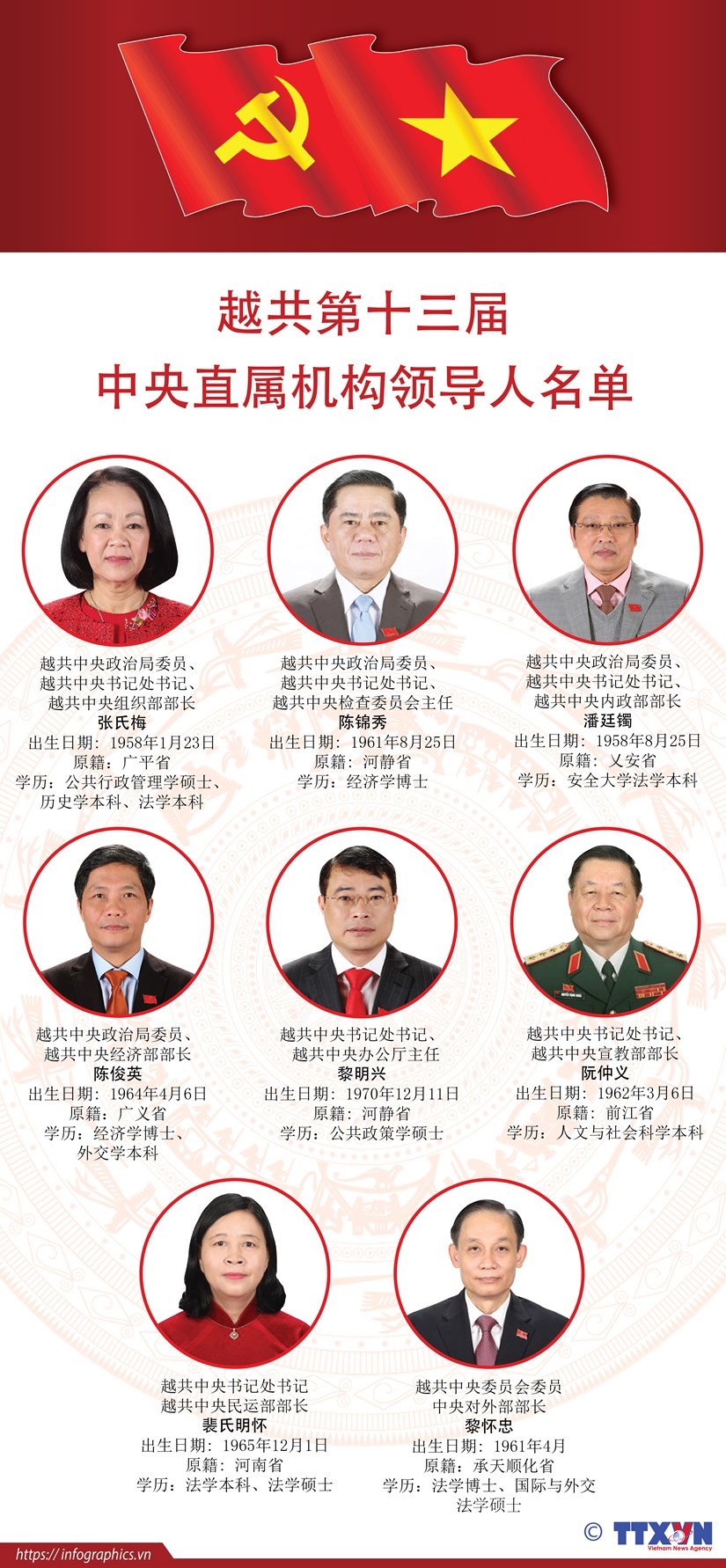 图表新闻：越共第十三届中央直属机构领导人名单 hinh anh 1