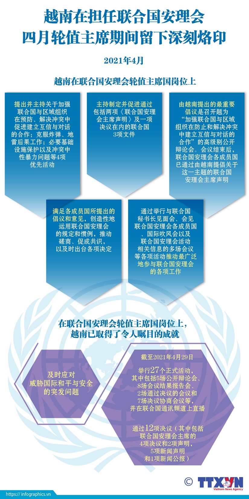 图表新闻：越南在担任联合国安理会四月轮值主席期间留下深刻烙印 hinh anh 1
