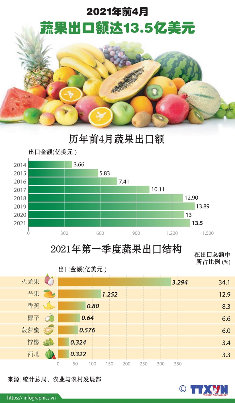 图表新闻：2021年前4月蔬果出口额达13.5亿美元 hinh anh 1
