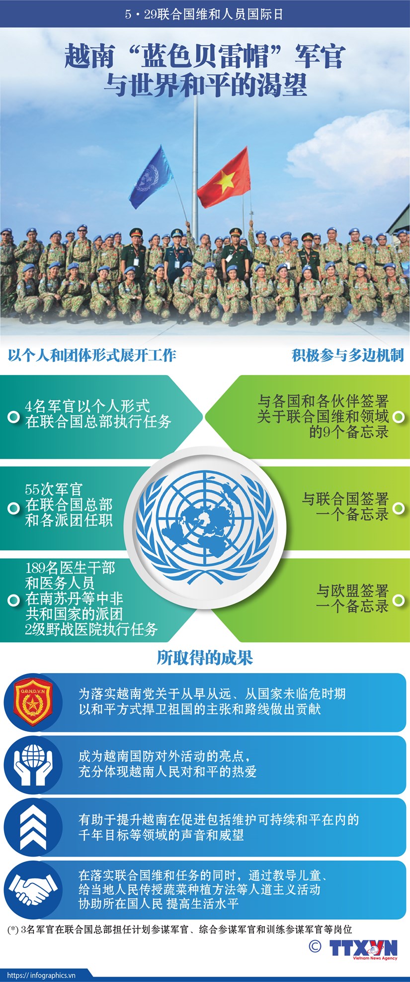 图表新闻：越南“蓝色贝雷帽”军官与世界和平的渴望 hinh anh 1