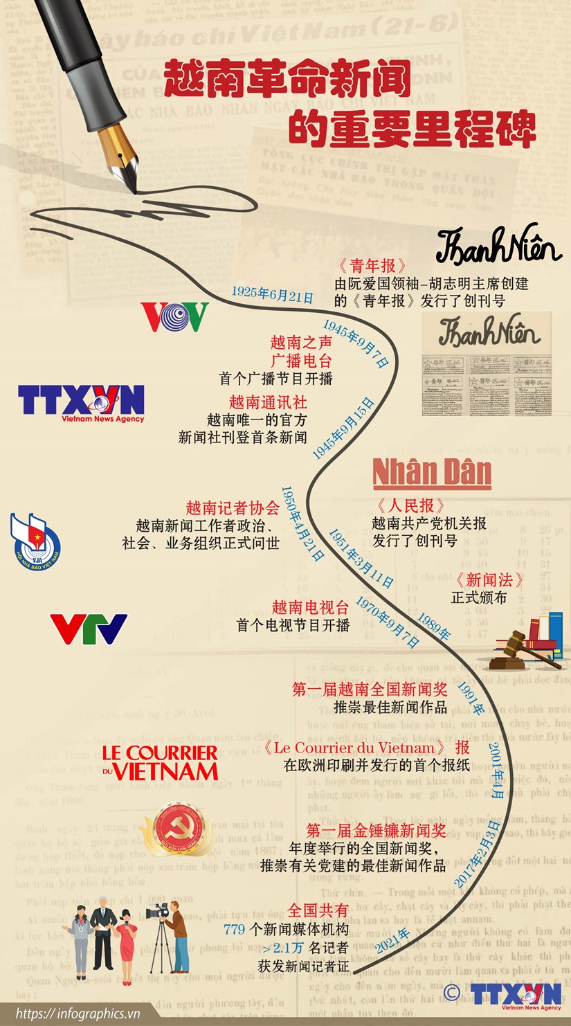 图表新闻：越南革命新闻的重要里程碑 hinh anh 1