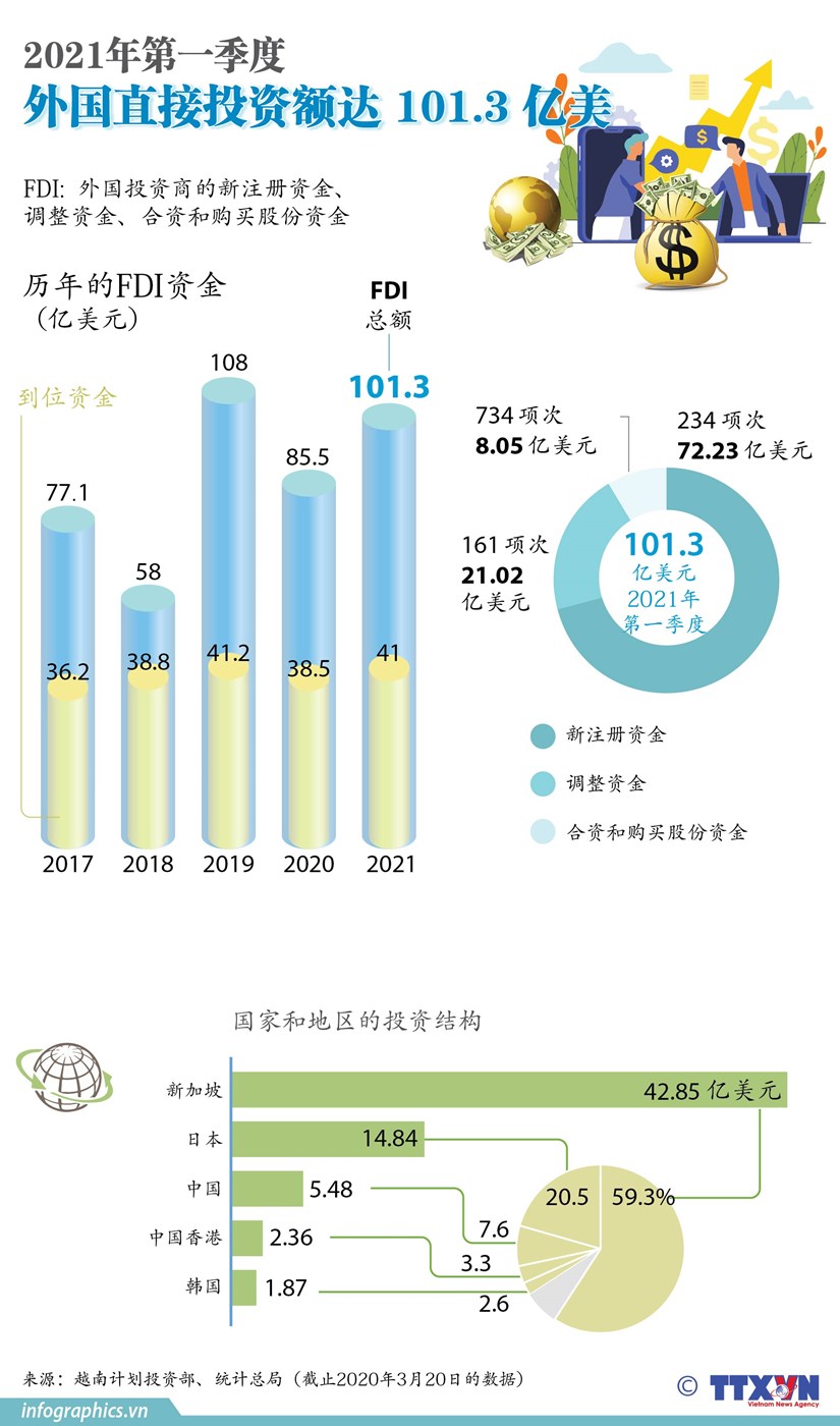 图表新闻：2021年第一季度外国直接投资额达101.3亿美元 hinh anh 1