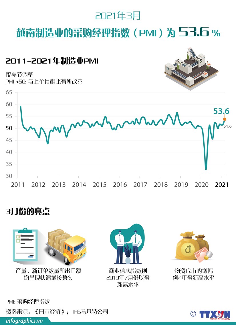 图表新闻：2021年3月越南制造业的采购经理指数（PMI）为53.6% hinh anh 1