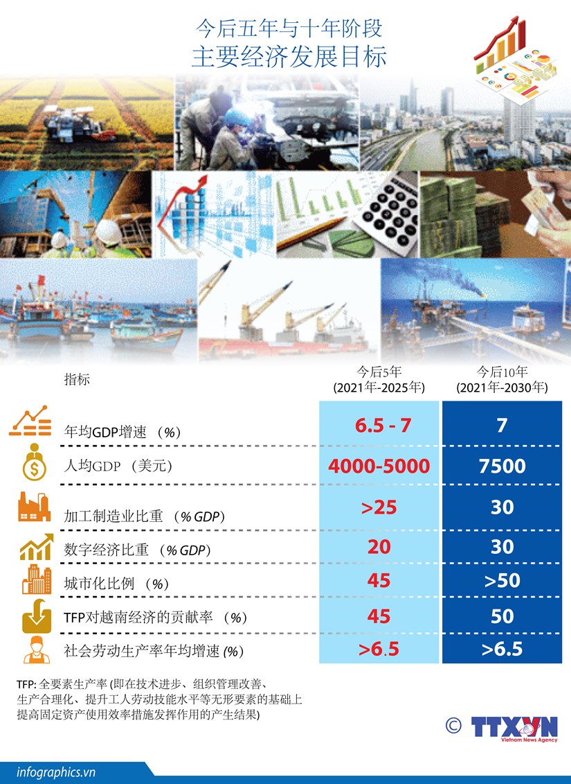 图表新闻：今后五年与十年阶段越南主要经济发展目标 hinh anh 1